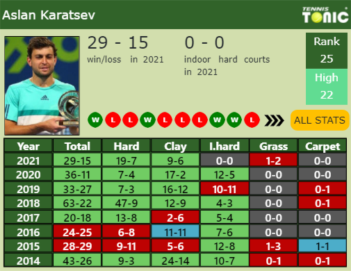 Aslan Karatsev Point Table info