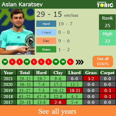 h2h prediction aslan karatsev vs emil ruusuvuori nur sultan odds preview pick tennis tonic news predictions h2h live scores stats