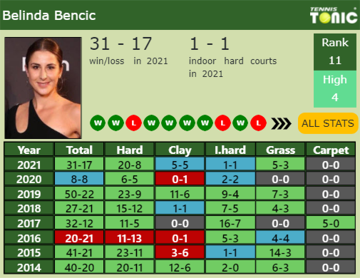 Belinda Bencic Point Table info