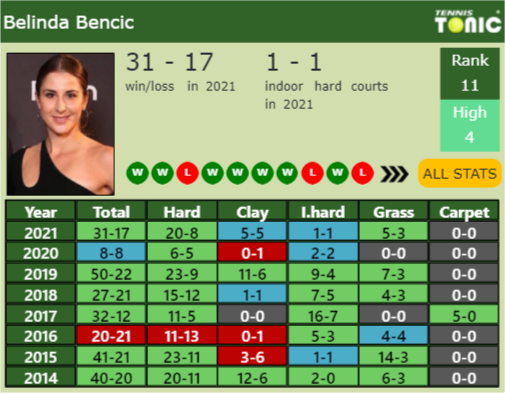 Belinda Bencic Point Table info
