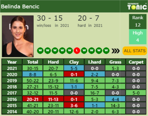 Belinda Bencic Point Table info