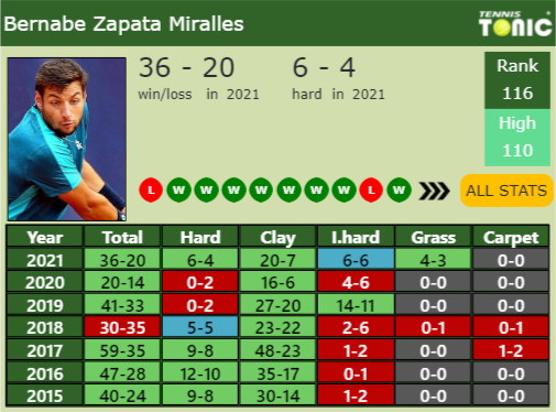 Bernabe Zapata Miralles Point Table info