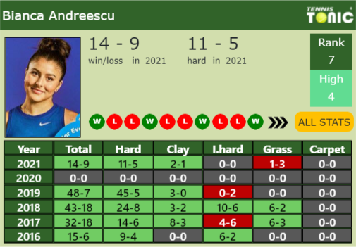 Bianca Vanessa Andreescu Point Table info