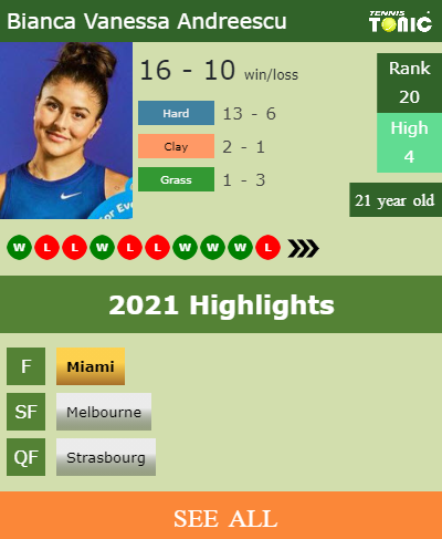 Bianca Vanessa Andreescu Stats info