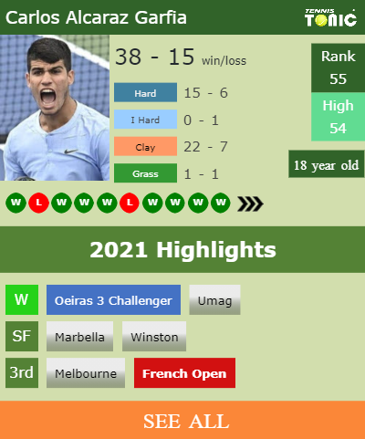 Carlos Alcaraz Garfia Stats info