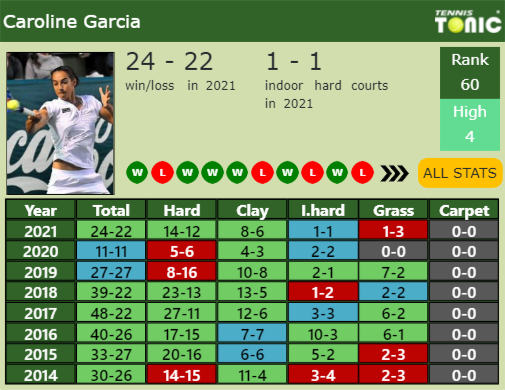 Caroline Garcia Point Table info