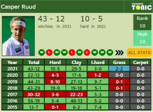 Casper Ruud Point Table info