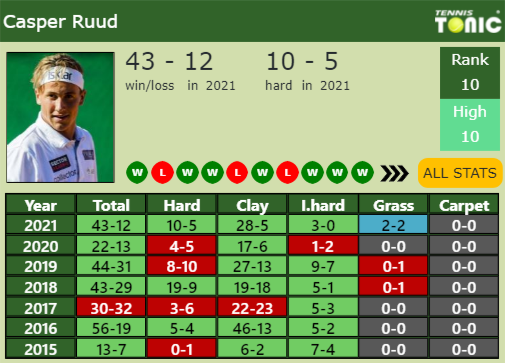 UPDATED SF]. Prediction, H2H of Andrey Rublev's draw vs Dimitrov, Hurkacz  to win the Shanghai - Tennis Tonic - News, Predictions, H2H, Live Scores,  stats