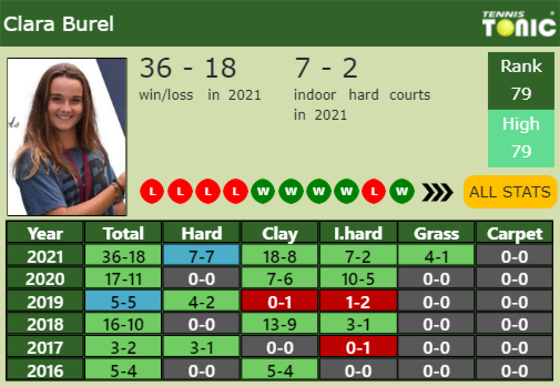 Clara Burel Point Table info