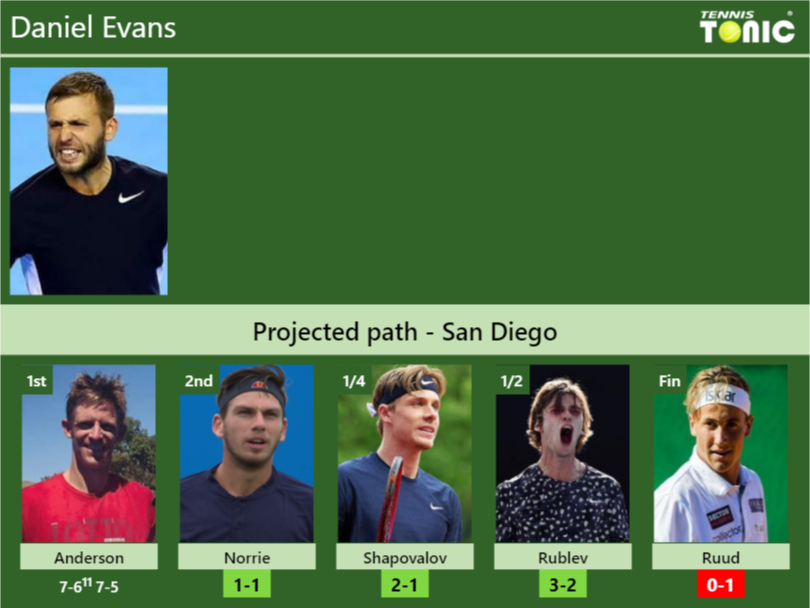 Daniel Evans Stats Info Latmwc234w Daniel Evans Stats info