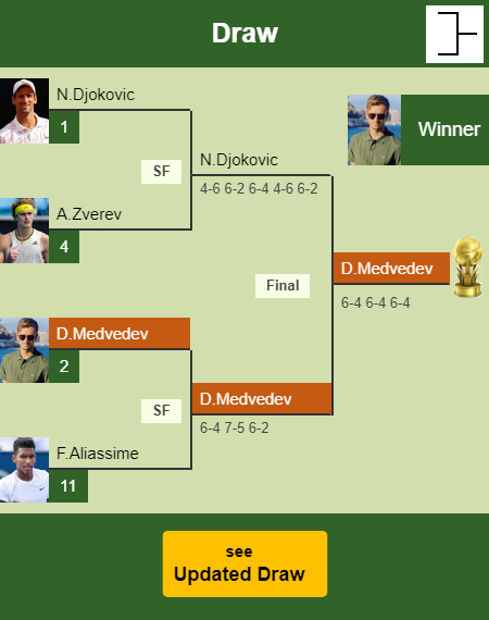 Daniil Medvedev Draw info