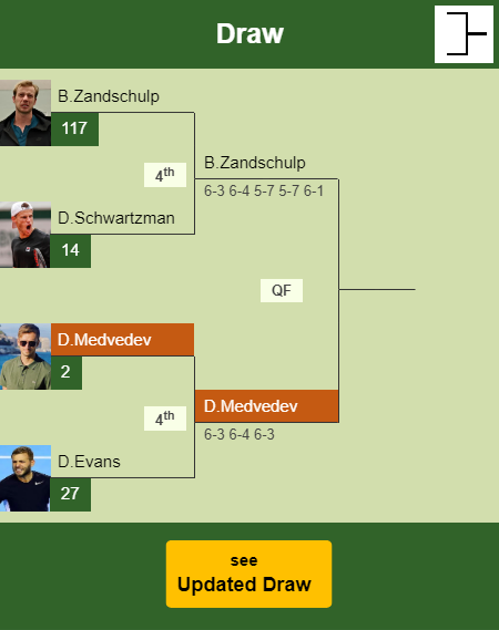 Daniil Medvedev Draw info