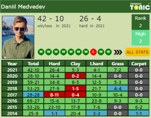 Daniil Medvedev Point Table info