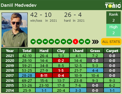 Daniil Medvedev Point Table info