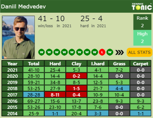Daniil Medvedev Point Table info