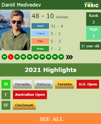 Daniil Medvedev Stats info