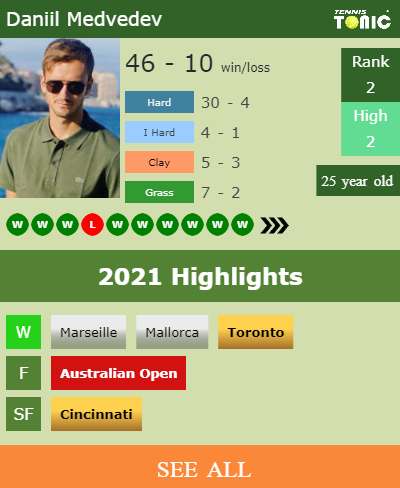 Daniil Medvedev Stats info