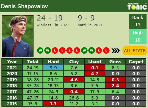 Denis Shapovalov Point Table info
