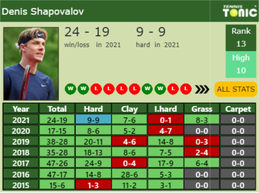 Denis Shapovalov Point Table info