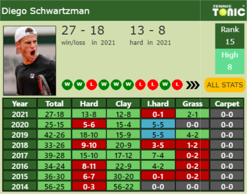 Diego Sebastian Schwartzman Point Table info