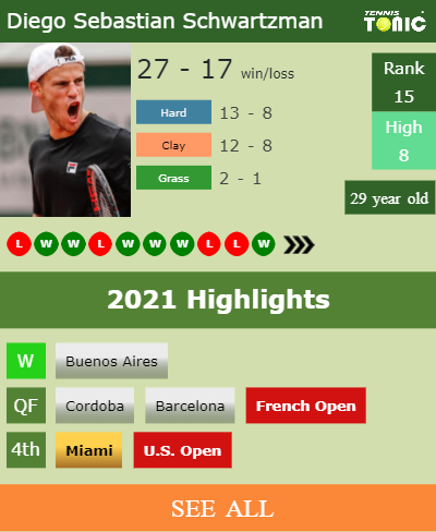 Diego Sebastian Schwartzman Stats info
