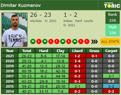 Dimitar Kuzmanov Point Table info
