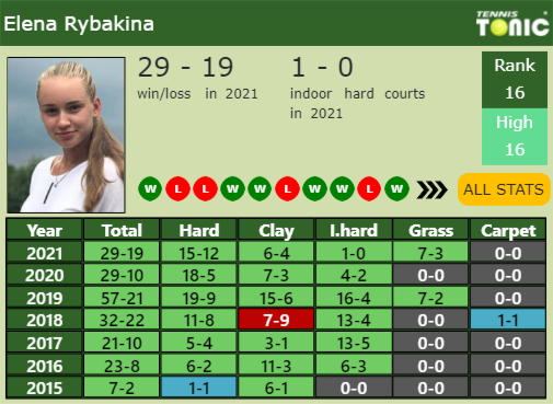 Elena Rybakina Point Table info