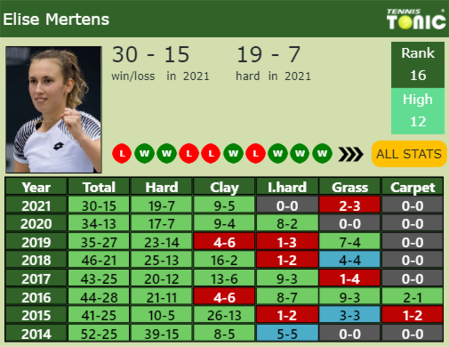 Elise Mertens Point Table info
