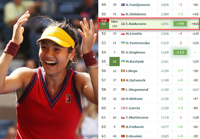 LIVE RANKINGS. Sherif achieves a new career-high just before playing  Sabalenka in Madrid - Tennis Tonic - News, Predictions, H2H, Live Scores,  stats