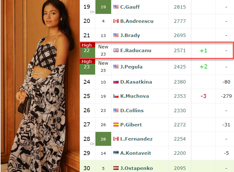 Emma Raducanu Live Ranknigs Emma Raducanu Live Ranknigs