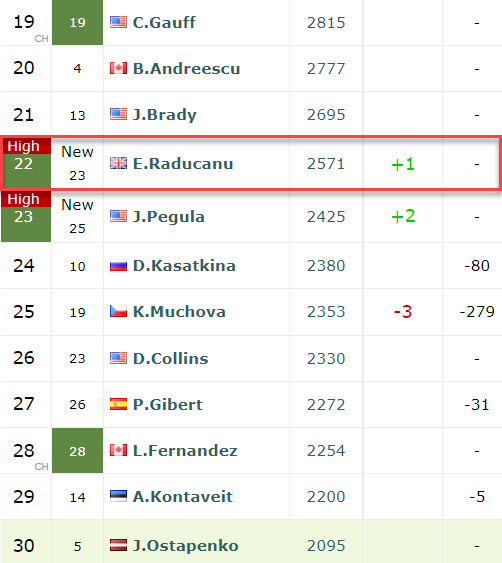 Emma Raducanu Live Ranknigs
