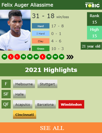 Felix Auger Aliassime Stats info