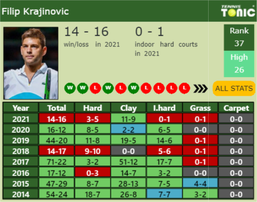 Filip Krajinovic Point Table info