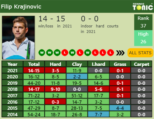 Filip Krajinovic Point Table info