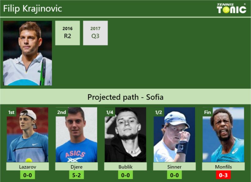 Filip Krajinovic Stats info
