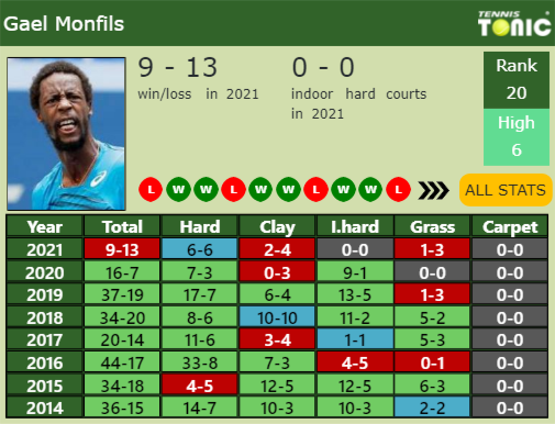 Gael Monfils Point Table info