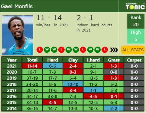 Gael Monfils Point Table info