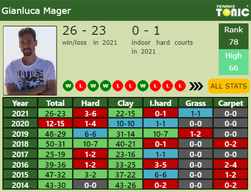 Gianluca Mager Point Table info