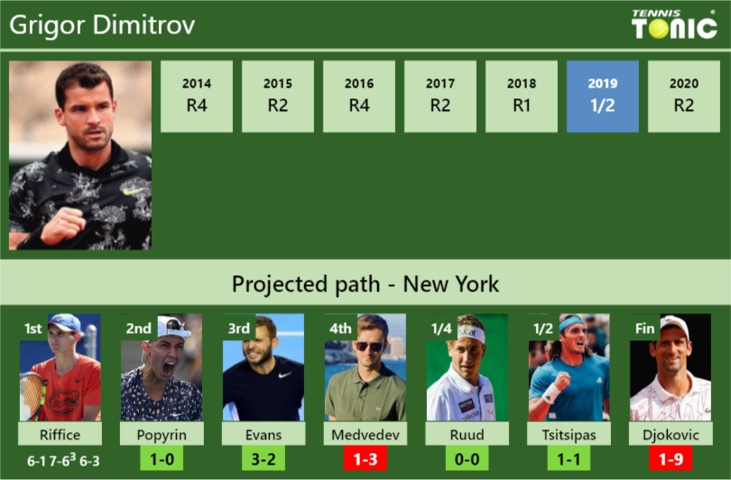 Grigor Dimitrov Stats Info Zaomk6napm Grigor Dimitrov Stats info