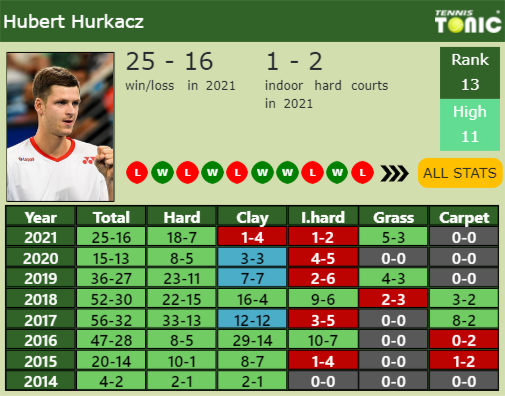 Hubert Hurkacz Point Table info