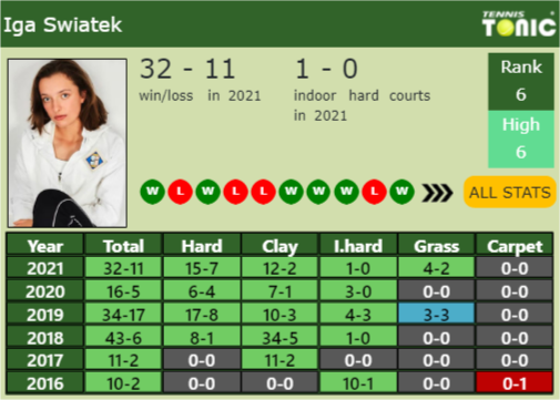 Iga Swiatek Point Table info