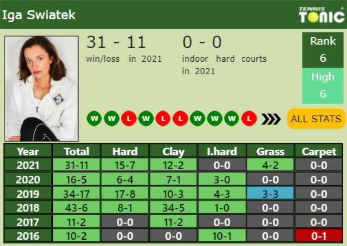 Iga Swiatek Point Table info