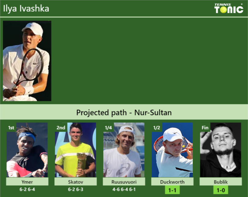 Ilya Ivashka Stats Info Z1gegrrtps Ilya Ivashka Stats info