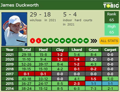 James Duckworth Point Table info