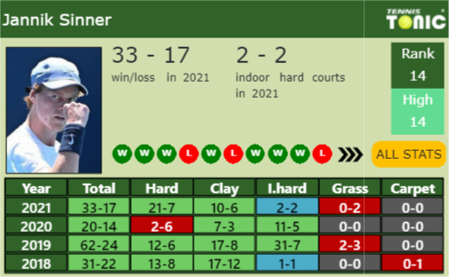 Jannik Sinner Point Table info