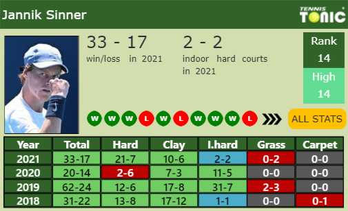 Jannik Sinner Point Table info