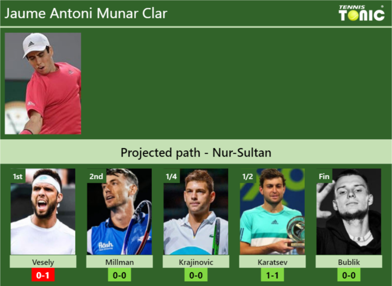 Jaume Antoni Munar Clar Stats info