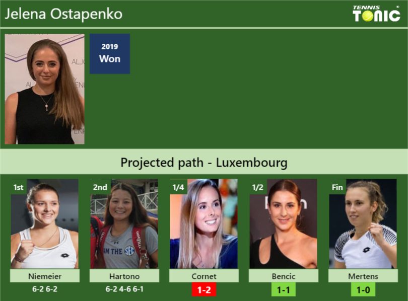 [UPDATED QF]. Prediction, H2H of Jelena Ostapenko's draw vs