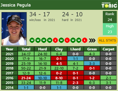 Jessica Pegula Point Table info