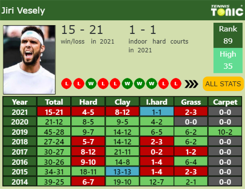 Jiri Vesely Point Table info